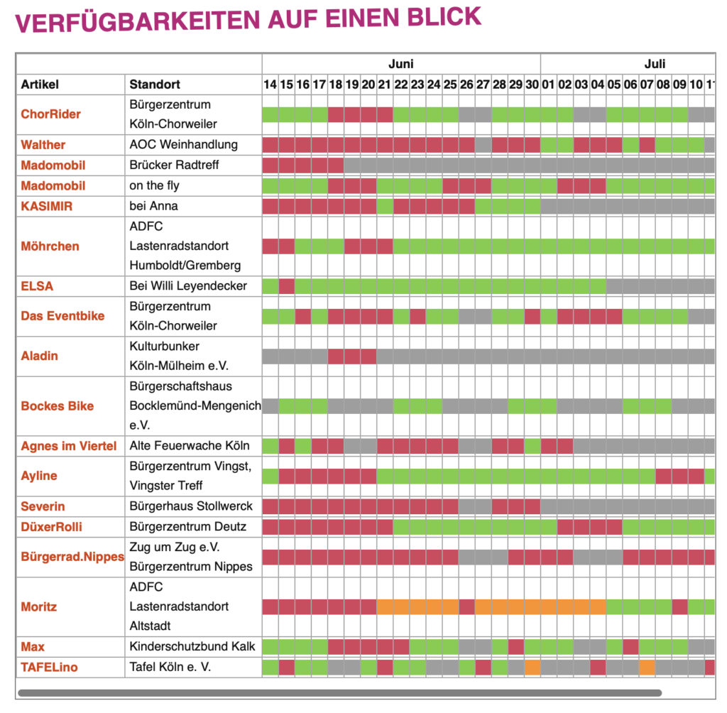 Wann ist was verfügbar? Die Tabellen bietet Übersicht.